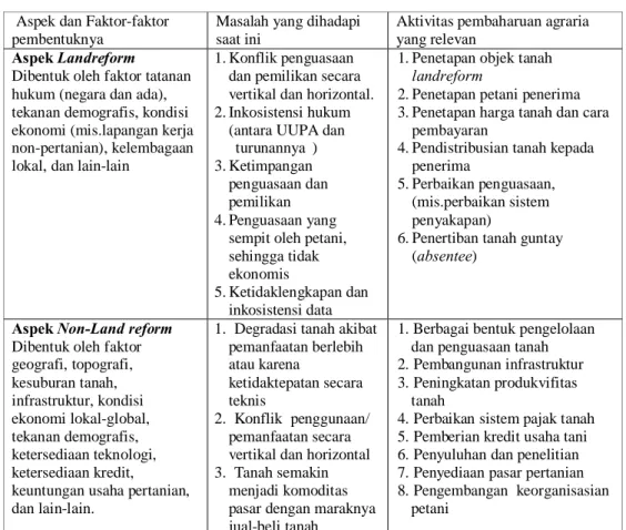 Tabel 1. Struktur Permasalahan Agraria di Indonesia    Aspek dan Faktor-faktor 