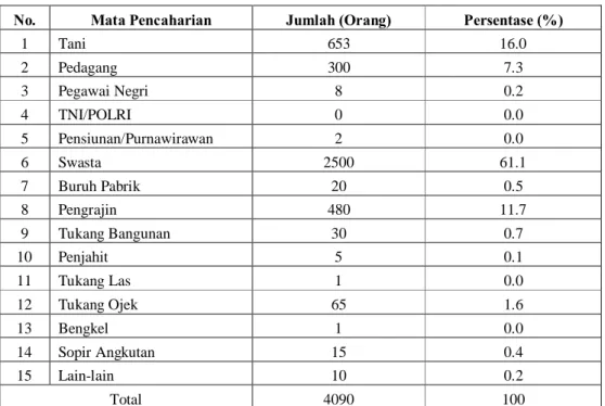 Tabel 5.  Mata Pencaharian Penduduk Desa Puwabakti  