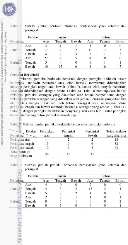 Tabel 6 Matriks jumlah perilaku intimidasi berdasarkan jenis kelamin dan        peringkat 