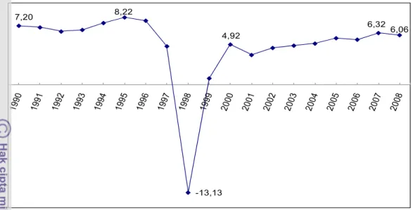 Gambar 1 Pertumbuhan Ekonomi Indonesia, tahun 1990-2008 