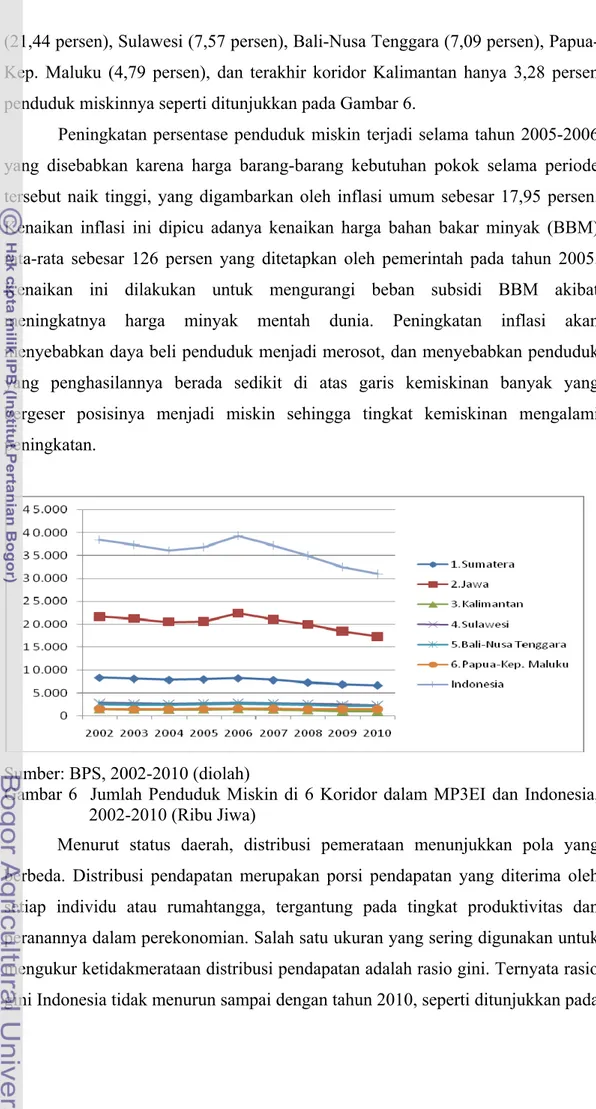 Gambar 6  Jumlah Penduduk Miskin di 6 Koridor dalam MP3EI dan Indonesia,  2002-2010 (Ribu Jiwa) 
