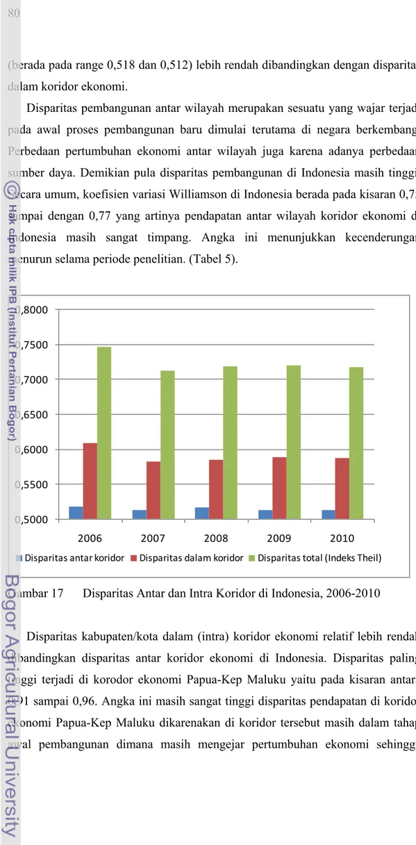 Gambar 17  Disparitas Antar dan Intra Koridor di Indonesia, 2006-2010 