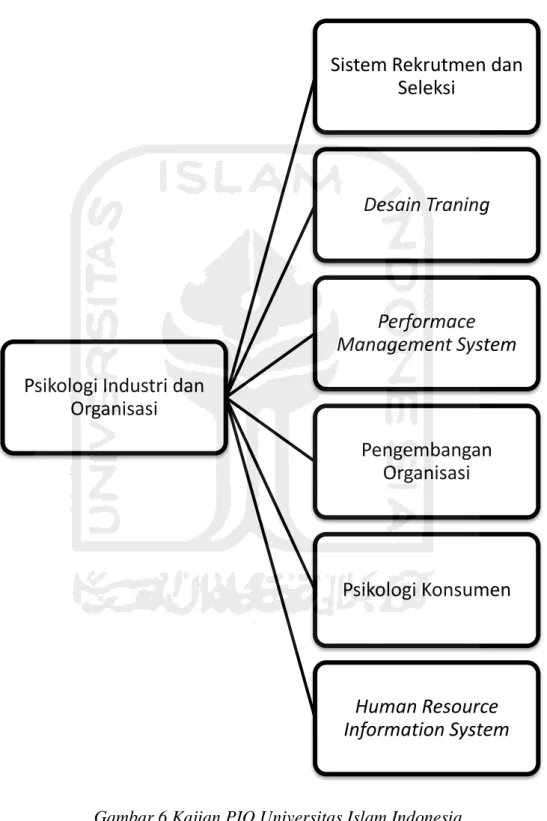 Gambar 6 Kajian PIO Universitas Islam Indonesia 