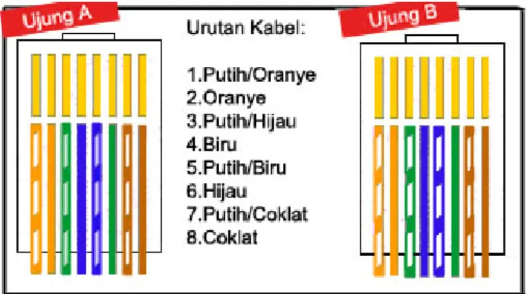 Gambar urutan kabel tipe Straight Through 