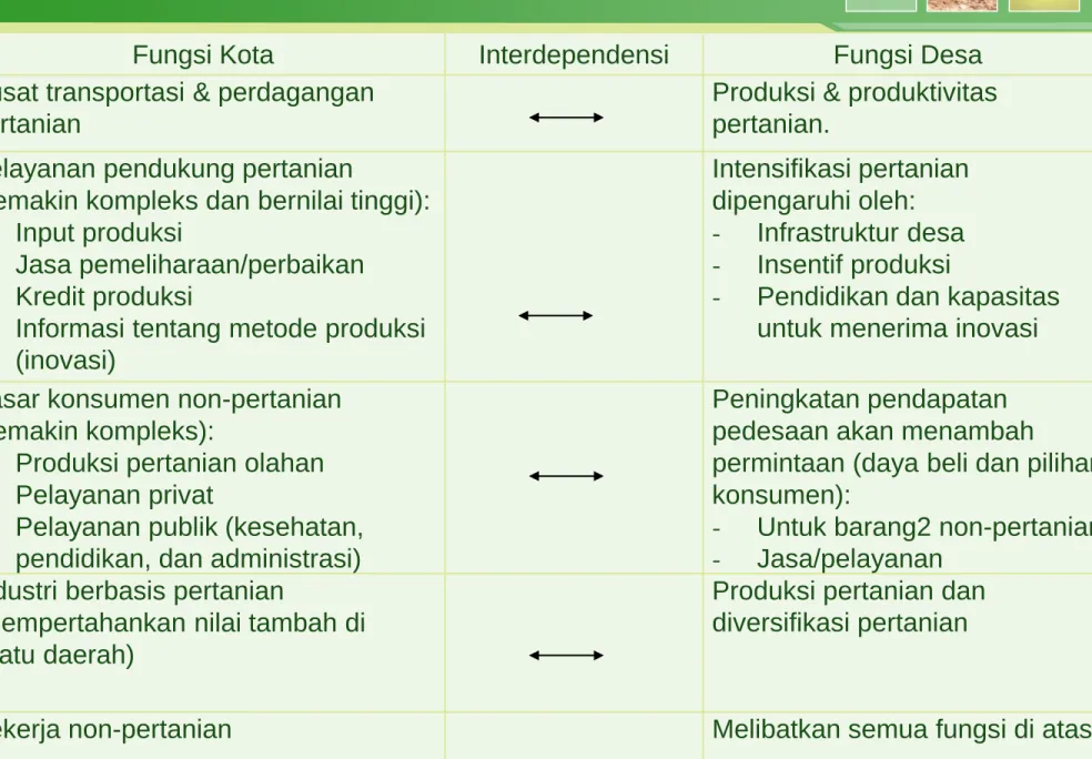 Tabel 1. Keterkaitan dan Interdependensi  Desa-Kota. 