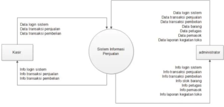 Diagram  konteks  adalah  diagram  yang  menggambarkan  hubungan  antar  Entitas  Eksternal  dengan  sistem  yang  akan  dibangun