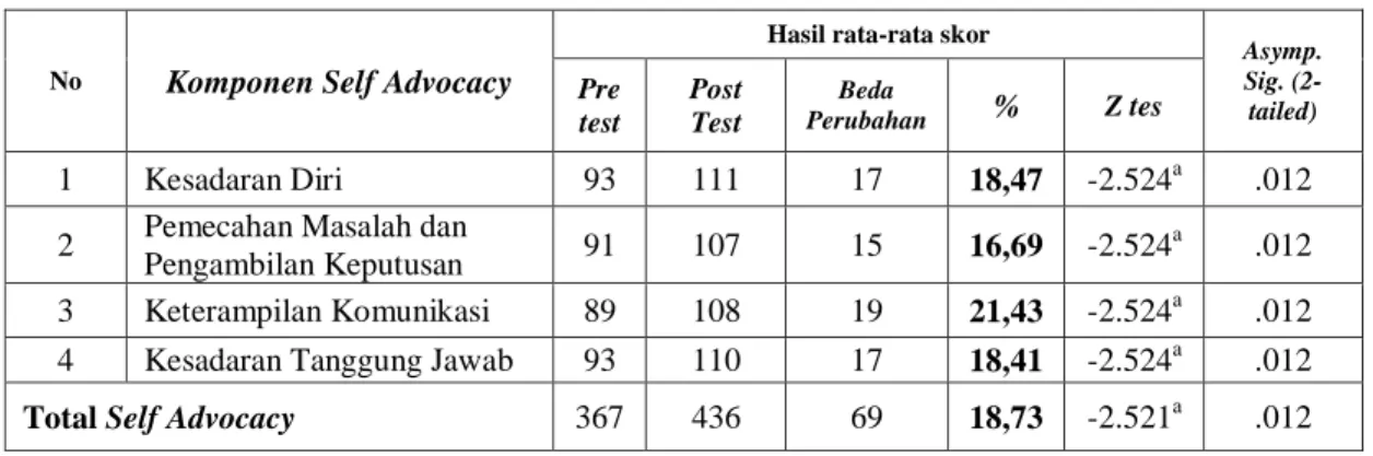 Tabel 1. hasil perolehan skor rata-rata pretest dan posttest  