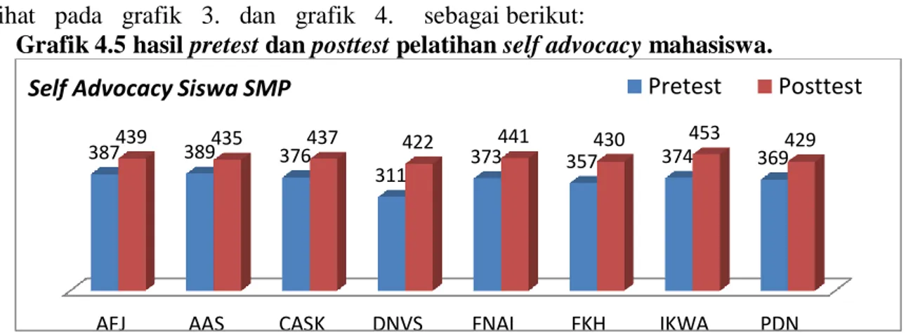 Grafik 4.5 hasil pretest dan posttest pelatihan self advocacy mahasiswa. 