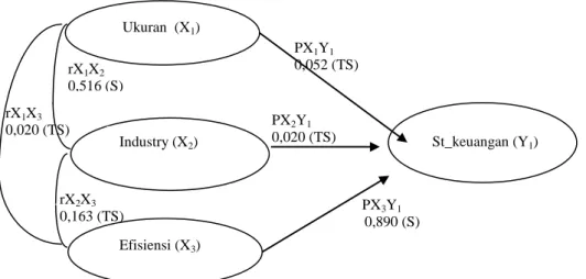 Tabel 8.  Coefficients a  Substruktur 1  Model  Unstandardized Coefficients  Standardized Coefficients  t  Sig