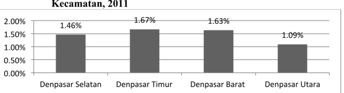 Gambar 1 Persentase Jumlah Penduduk Lansia Kota Denpasar menurut   Kecamatan, 2011 
