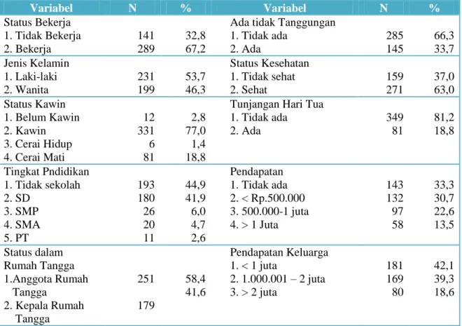 Tabel 5.1. Karakteristik Sosial Ekonomi Lansia  Perdesaan Provinsi Bali 
