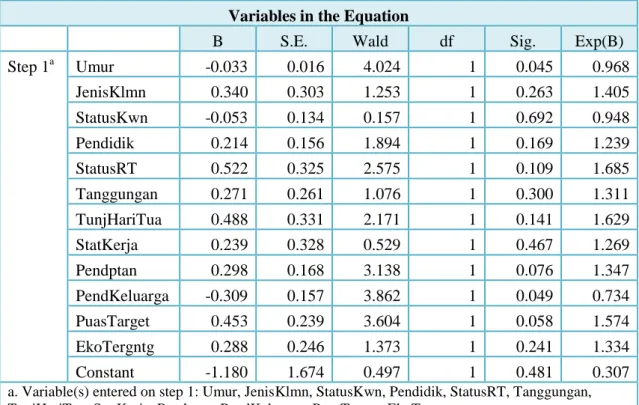 Tabel 5.5  Hasil Uji Regresi Logistic Multivariate Status Kesehatan Lansia  Variables in the Equation 