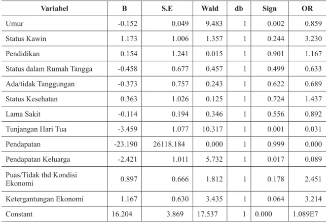 Tabel 3. Hasil Uji Regresi Logistic Multivariate