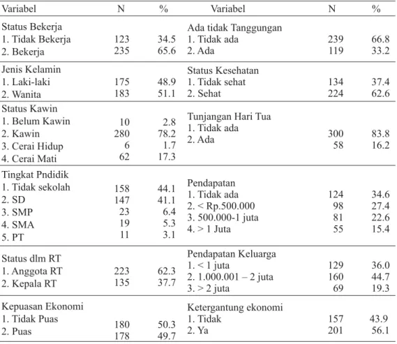Tabel 1. Karakteristik Social Ekonomi Lansia  Pedesaan Provinsi Bali