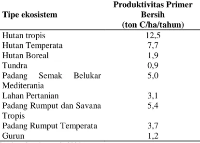 Tabel  5.1.  Produktivitas  primer  bersih  pada  berbagai  tipe ekosistem  Tipe ekosistem  Produktivitas Primer Bersih  (ton C/ha/tahun)  Hutan tropis  12,5  Hutan Temperata  7,7  Hutan Boreal  1,9  Tundra  0,9 