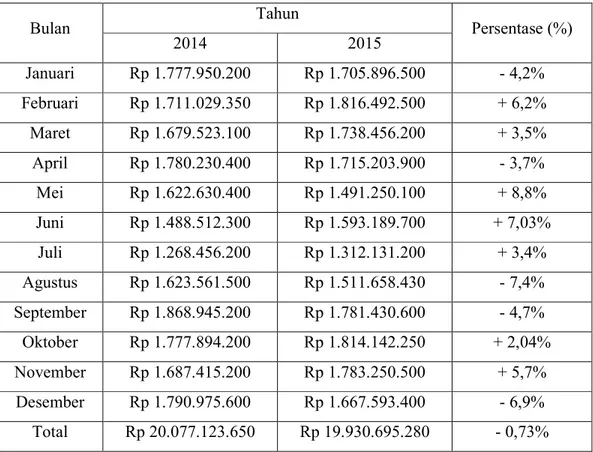 Tabel 1.1 Rekapan Penjualan PT. Decofinco Semesta Mulia 