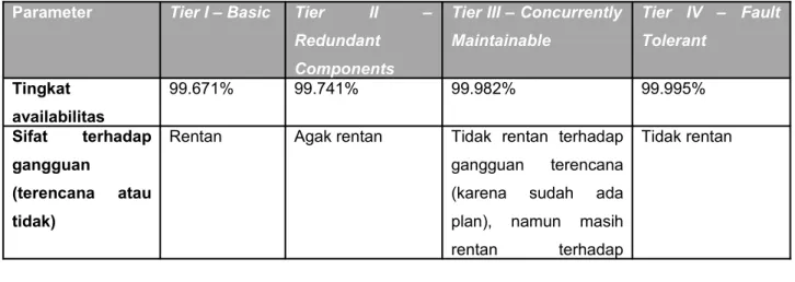 Tabel 1 Tier pada Data Center