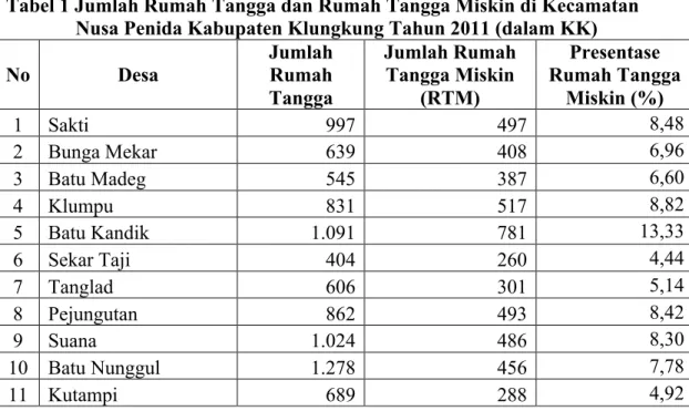 Tabel 1 Jumlah Rumah Tangga dan Rumah Tangga Miskin di Kecamatan    Nusa Penida Kabupaten Klungkung Tahun 2011 (dalam KK) 
