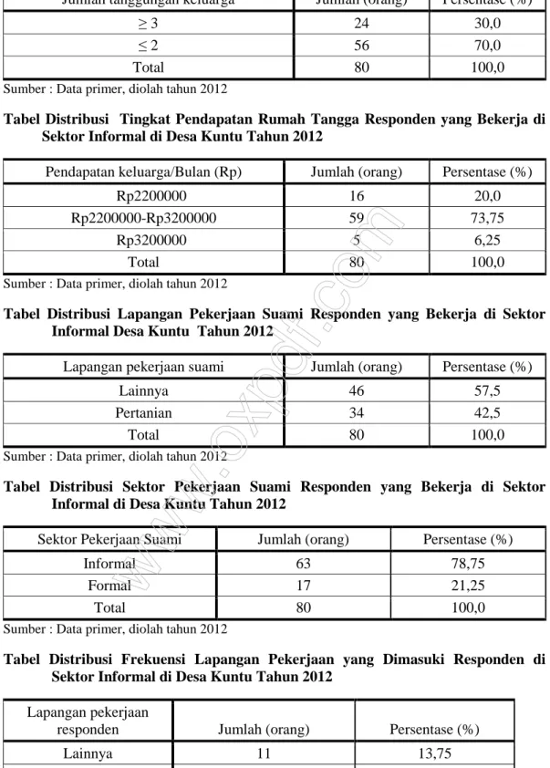 Tabel  Distribusi    Tingkat  Pendapatan  Rumah  Tangga  Responden  yang  Bekerja di   Sektor Informal di Desa Kuntu Tahun 2012 