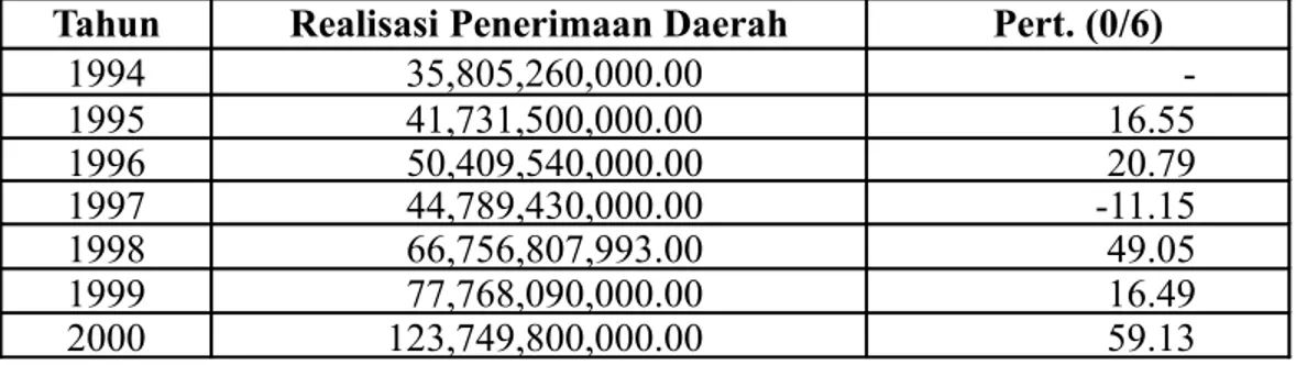 Tabel 1 : Realisasi Penerimaan Daerah Kota Pekanbaru Tahun 1994 – 2006      (Rupiah) Tahun Realisasi Penerimaan Daerah Pert