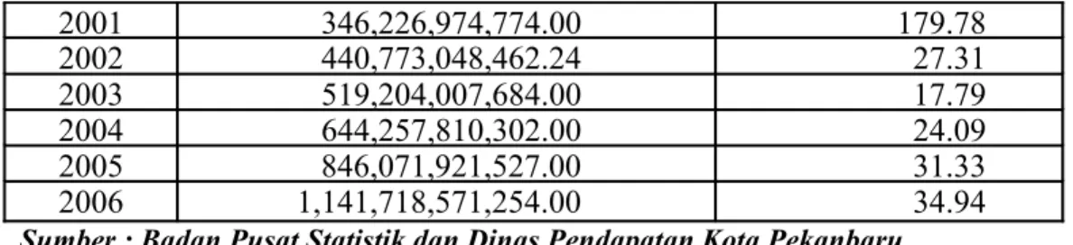 Tabel 2 : Realisasi Pendapatan Ash Daerah Kota Pekanbaru Tahun 1994 – 2006 (Rupiah) Tahun Realisasi Pendapatan Ash Daerah Pert