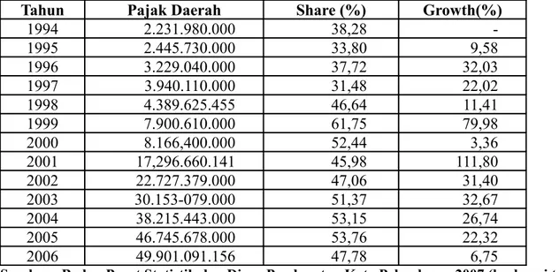 Tabel 3 : Realisasi Penerimaan Dari Pajak Daerah Di Dalam PAD Kota Pekanbaru Tahun 1994 -  2006 (Rupiah)