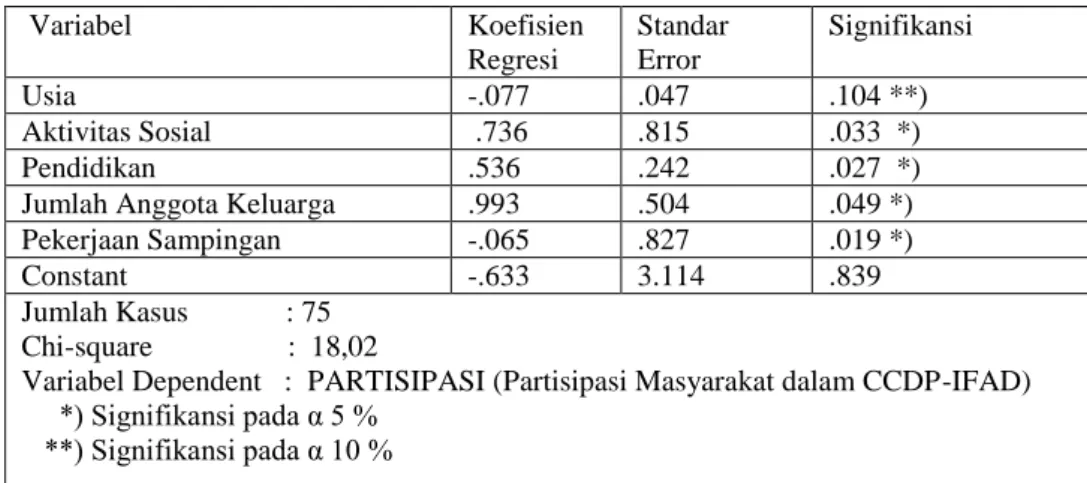 Tabel 2. Hasil Analisis Regresi Logisitik Binery 
