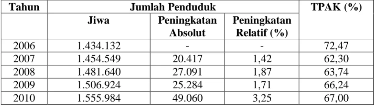 Tabel 1.1 Banyak Penduduk  dan TPAK  Kota Semarang  Tahun 2006-2010 