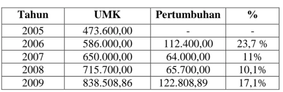 Tabel 1.3 Upah Minimum Kota Semarang Tahun 2005 – 2009 
