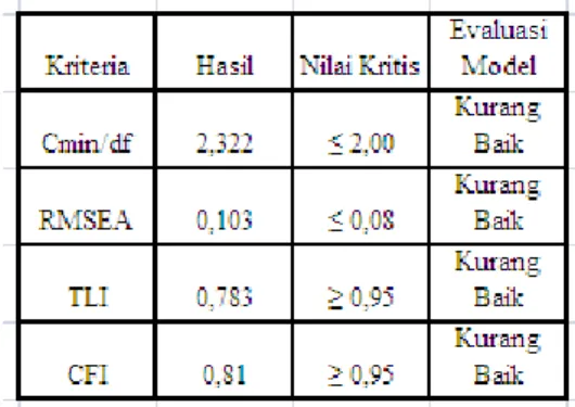 Tabel 11 Kriteria Goodness of Fit Indices Model Modif 