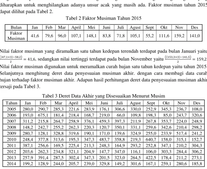Tabel 2 Faktor Musiman Tahun 2015 