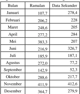 Tabel 7 Perbandingan Hasil Peramalan 2015 dengan Data Sekunder 2015  Bulan  Ramalan  Data Sekunder 