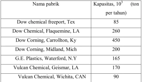 Tabel 2 Data pabrik dan kapasitas produksi metil klorida (icis.com, 2015)  Nama pabrik  Kapasitas, 10 3       (ton 
