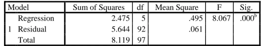 Tabel 3 memperlihatkan hasil perhitungan statistik untuk uji F dan diperoleh nilai F hitung  adalah  8,067