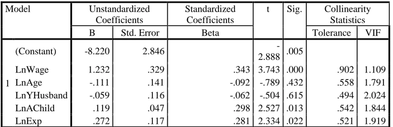 Tabel 4  Hasil t-Test  Coefficients a Model  Unstandardized  Coefficients  Standardized Coefficients  t  Sig