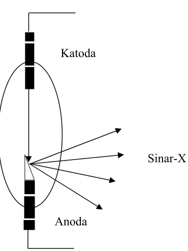 Gambar 2.4. Skema Pembangkitan Sinar-X. 