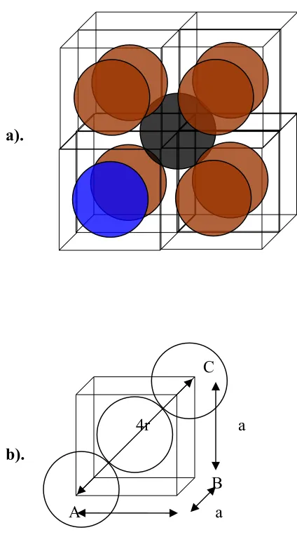 Gambar 2.12. a). Persinggungan atom pada struktur BCC. 