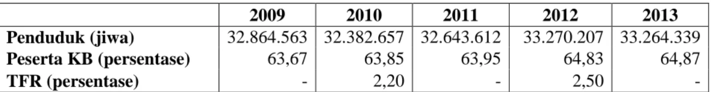 Tabel  1.8  menunjukkan  data  peningkatan  pengguna  alat  KB  dari  tahun  2009- 2009-2013