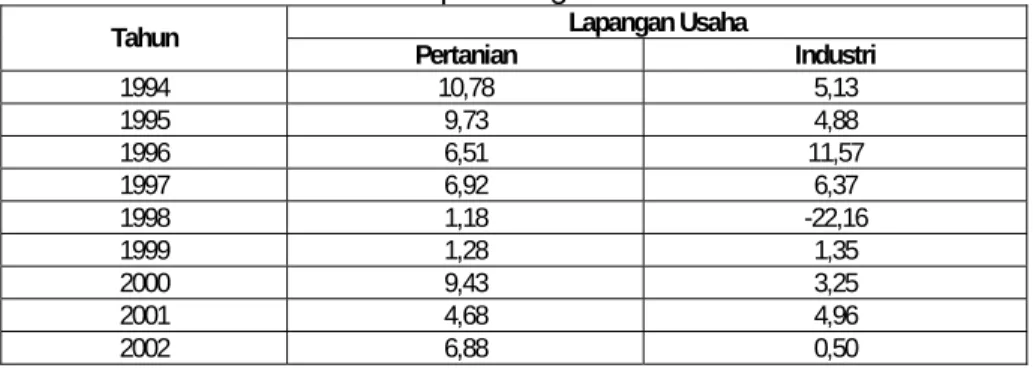 Tabel 1: Pendapatan Regional Kota Medan 