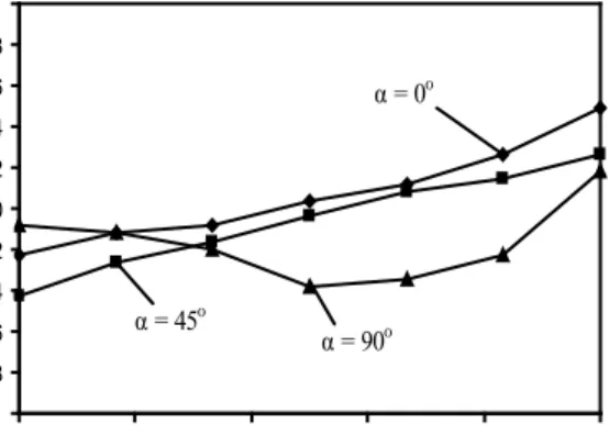 Gambar 3 memberikan profil koefisien tekanan pada  daerah sisi masuk (α = 0 o ) , sisi tengah (α = 45 o ) dan  sisi kelu ar  elbow  (α  =  90 o ) untuk radius relatif 1,6