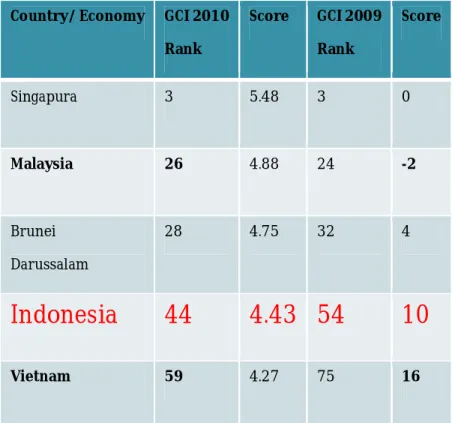 Tabel 1. Posisi Daya Saing Indonesia  