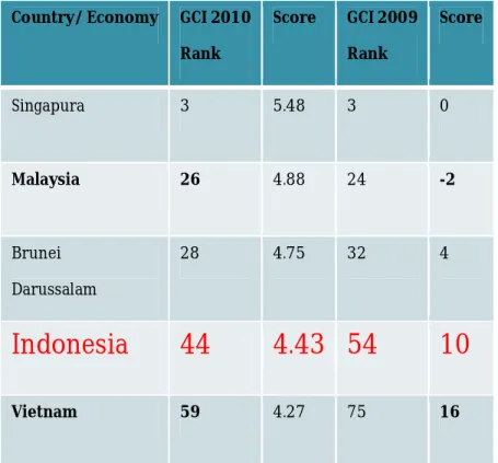 Tabel 1. Posisi Daya Saing Indonesia  