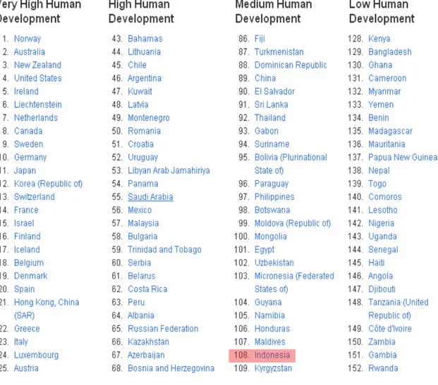 Gambar 2 : Indeks Pembangunan I52 Negara di Dunia, 2010 