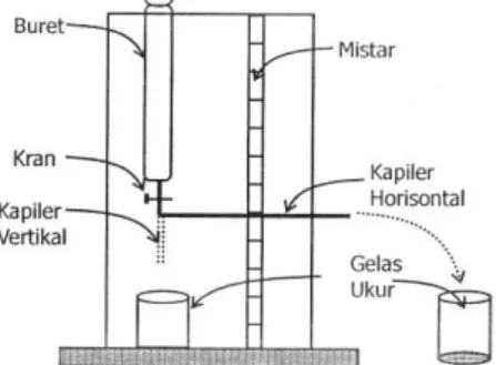 Gambar M-7.1 . Skema alat aliran air dalam pipa kapiler 