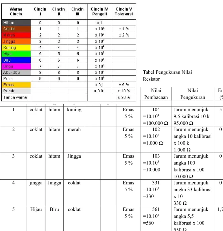 Tabel Pengukuran Nilai  Resistor