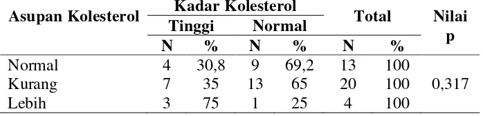 Tabel 8. Distribusi Asupan Kolesterol dengan Kadar Kolesterol 
