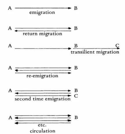 Diagram sederhana berikut menggambarkan migrasi kembali menurut Bovenkerk  (1975) : 