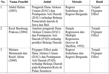 Tabel 2.1 Ringkasan Penelitian – Penelitian Terdahulu 