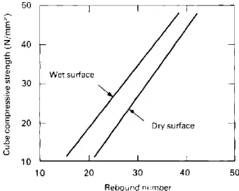 Gambar 4 Perbandingan Hasil Hammer akibat Kelembaban  Sumber : Surface hardness methods by Chapman &amp; Hall, 1996) 