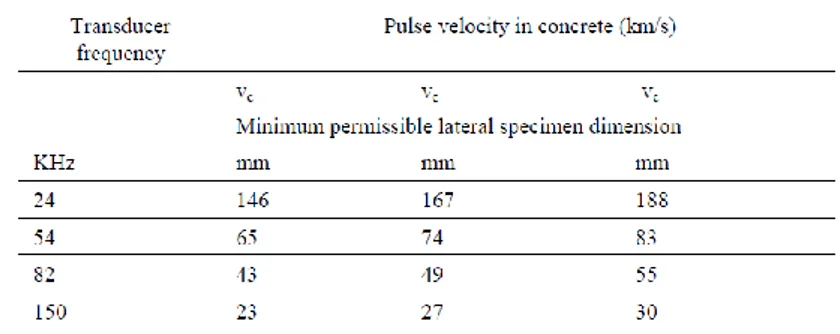 Gambar  dibawah  memberikan  hubungan  antara  kecepatan  pulsa  di  beton, frekuensi tranducer dan dimensi lateral minimum yang diijinkan dari  spesimen
